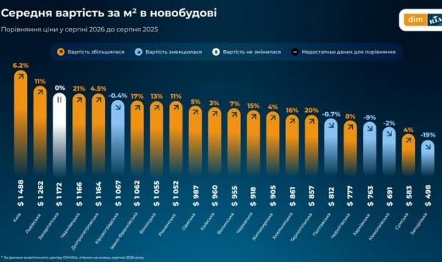 Ціни на житло різко відрізняються: Де в Україні найдорожче купувати квартиру