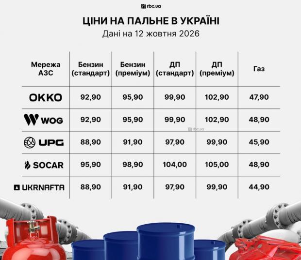 Ціни на АЗС знову зросли: Скільки тепер коштують бензин і автогаз в Україні